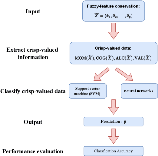 Figure 1 for Multi-class Classification with Fuzzy-feature Observations: Theory and Algorithms