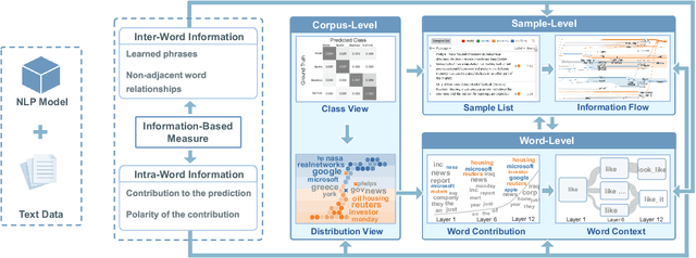Figure 3 for A Unified Understanding of Deep NLP Models for Text Classification