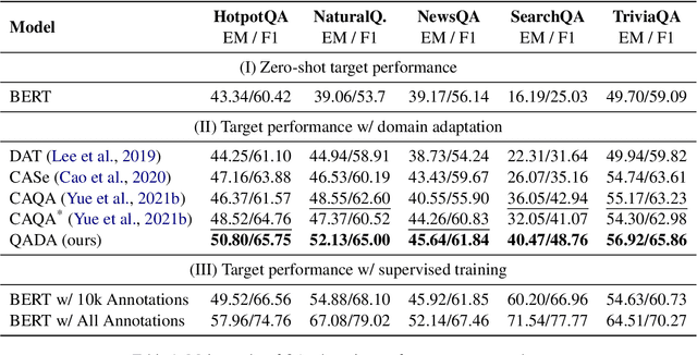 Figure 2 for QA Domain Adaptation using Hidden Space Augmentation and Self-Supervised Contrastive Adaptation