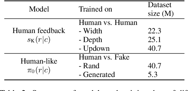 Figure 4 for Dialogue Response Ranking Training with Large-Scale Human Feedback Data