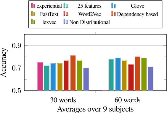Figure 1 for Experiential, Distributional and Dependency-based Word Embeddings have Complementary Roles in Decoding Brain Activity
