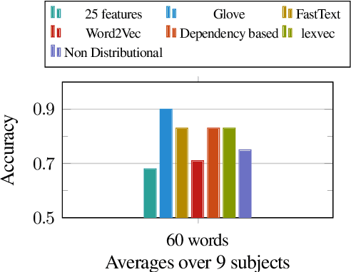 Figure 3 for Experiential, Distributional and Dependency-based Word Embeddings have Complementary Roles in Decoding Brain Activity