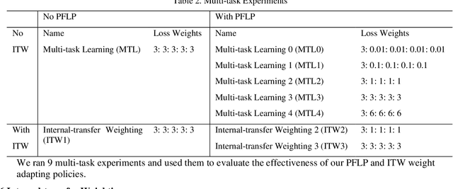 Figure 4 for Internal-transfer Weighting of Multi-task Learning for Lung Cancer Detection