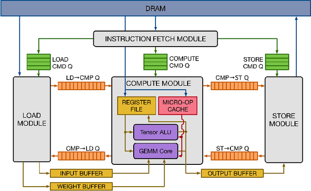 Figure 1 for A Highly Configurable Hardware/Software Stack for DNN Inference Acceleration
