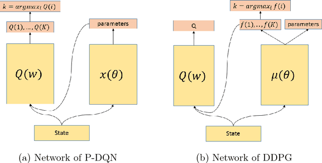Figure 1 for Parametrized Deep Q-Networks Learning: Reinforcement Learning with Discrete-Continuous Hybrid Action Space