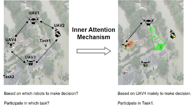 Figure 1 for Inner Attention Supported Adaptive Cooperation for Heterogeneous Multi Robots Teaming based on Multi-agent Reinforcement Learning