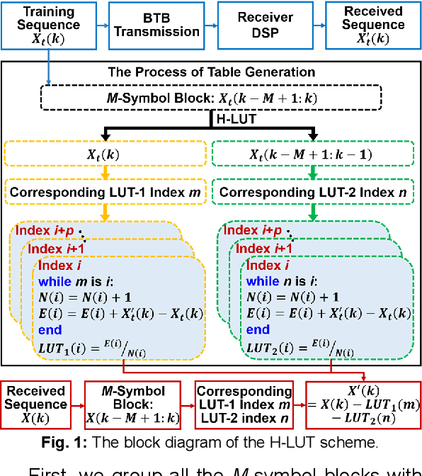 Figure 1 for Low Complexity Component Nonlinear Distortions Mitigation Scheme for Probabilistically Shaped 64-QAM Signals