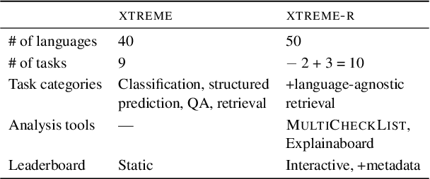 Figure 1 for XTREME-R: Towards More Challenging and Nuanced Multilingual Evaluation