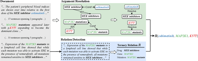 Figure 3 for Modular Self-Supervision for Document-Level Relation Extraction
