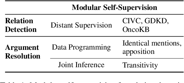 Figure 2 for Modular Self-Supervision for Document-Level Relation Extraction