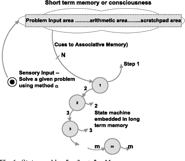 Figure 4 for Artificial Brain Based on Credible Neural Circuits in a Human Brain