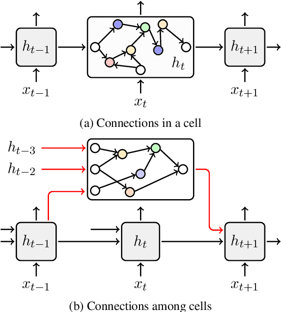 Figure 1 for Learning Architectures from an Extended Search Space for Language Modeling