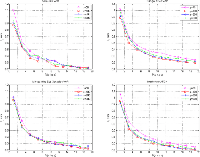 Figure 1 for Lasso Guarantees for Time Series Estimation Under Subgaussian Tails and $ β$-Mixing