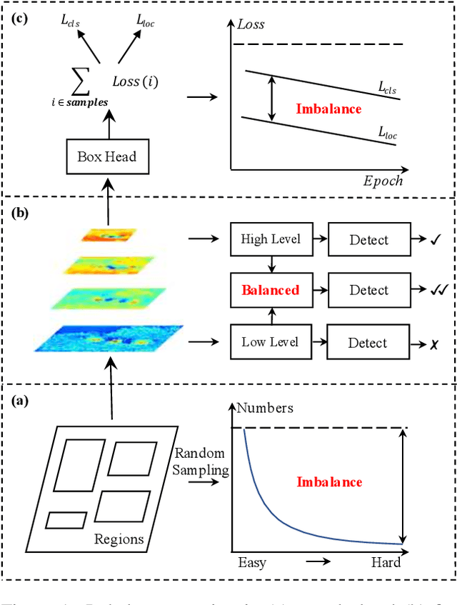Figure 1 for Libra R-CNN: Towards Balanced Learning for Object Detection