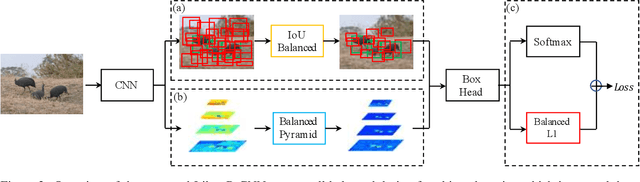Figure 3 for Libra R-CNN: Towards Balanced Learning for Object Detection
