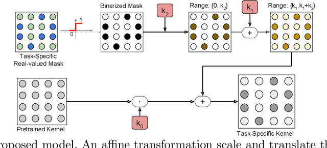Figure 1 for Adding New Tasks to a Single Network with Weight Transformations using Binary Masks