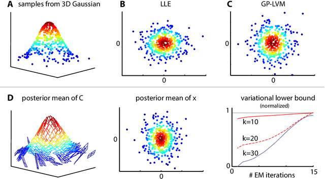 Figure 4 for Bayesian Manifold Learning: The Locally Linear Latent Variable Model (LL-LVM)