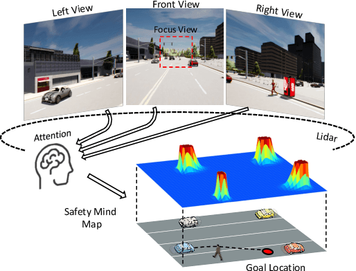 Figure 1 for Safety-Enhanced Autonomous Driving Using Interpretable Sensor Fusion Transformer