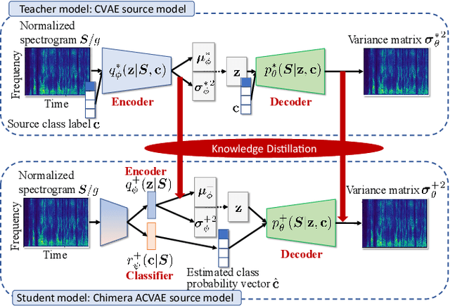 Figure 3 for FastMVAE2: On improving and accelerating the fast variational autoencoder-based source separation algorithm for determined mixtures