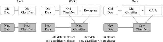 Figure 1 for Incremental Classifier Learning with Generative Adversarial Networks