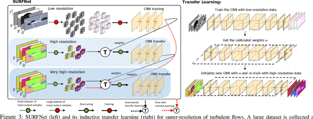 Figure 3 for SURFNet: Super-resolution of Turbulent Flows with Transfer Learning using Small Datasets
