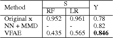Figure 3 for The Variational Fair Autoencoder