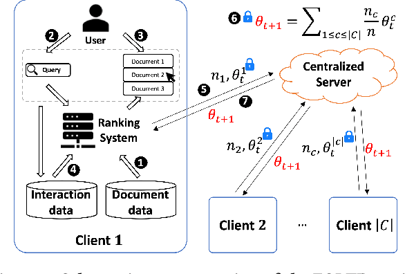 Figure 3 for Is Non-IID Data a Threat in Federated Online Learning to Rank?