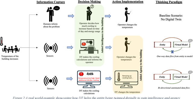 Figure 2 for A new perspective on Digital Twins: Imparting intelligence and agency to entities