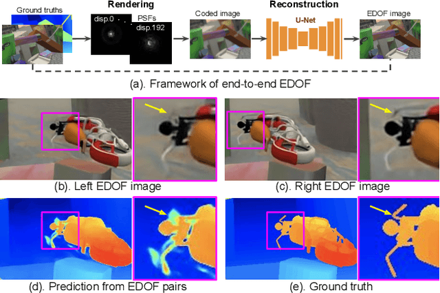 Figure 3 for CodedStereo: Learned Phase Masks for Large Depth-of-field Stereo