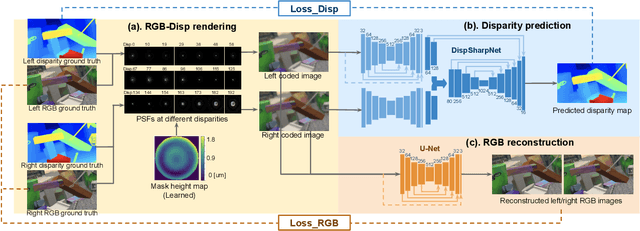 Figure 4 for CodedStereo: Learned Phase Masks for Large Depth-of-field Stereo