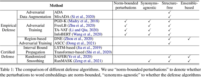 Figure 1 for Searching for an Effective Defender: Benchmarking Defense against Adversarial Word Substitution