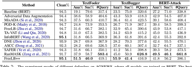 Figure 3 for Searching for an Effective Defender: Benchmarking Defense against Adversarial Word Substitution