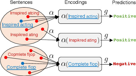Figure 1 for Robust Encodings: A Framework for Combating Adversarial Typos