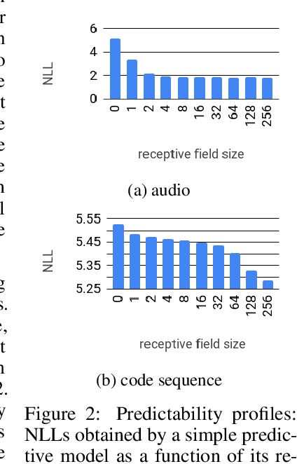 Figure 4 for The challenge of realistic music generation: modelling raw audio at scale