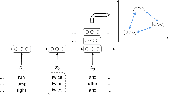 Figure 3 for Assessing incrementality in sequence-to-sequence models