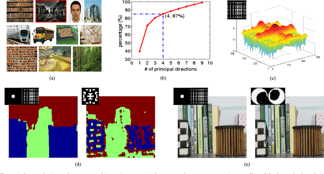 Figure 1 for Scene-adaptive Coded Apertures Imaging
