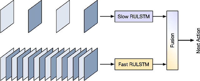 Figure 1 for SlowFast Rolling-Unrolling LSTMs for Action Anticipation in Egocentric Videos
