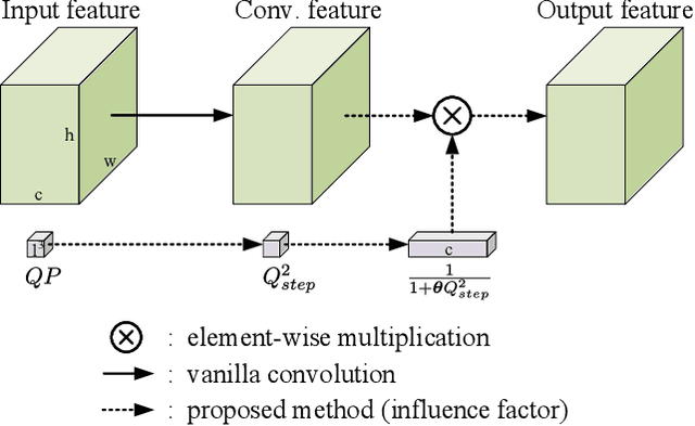 Figure 1 for A QP-adaptive Mechanism for CNN-based Filter in Video Coding