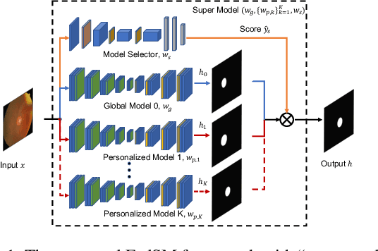 Figure 1 for Closing the Generalization Gap of Cross-silo Federated Medical Image Segmentation