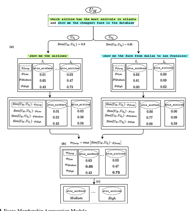 Figure 4 for Fuzzy Classification of Multi-intent Utterances