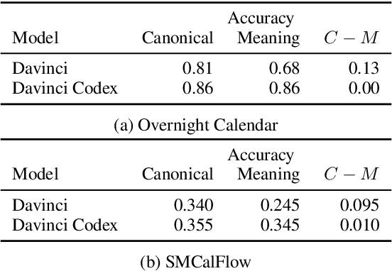 Figure 2 for Few-Shot Semantic Parsing with Language Models Trained On Code