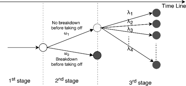 Figure 3 for Joint Ground and Aerial Package Delivery Services: A Stochastic Optimization Approach