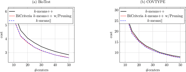 Figure 1 for Improved Guarantees for k-means++ and k-means++ Parallel