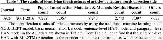 Figure 4 for Which structure of academic articles do referees pay more attention to?: perspective of peer review and full-text of academic articles