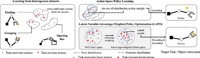 Figure 1 for Latent-Variable Advantage-Weighted Policy Optimization for Offline RL