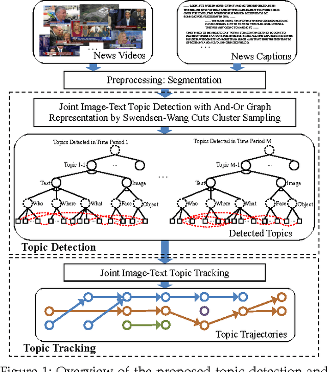 Figure 1 for Joint Image-Text News Topic Detection and Tracking with And-Or Graph Representation