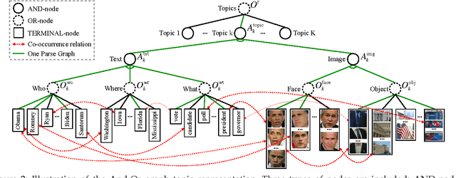 Figure 3 for Joint Image-Text News Topic Detection and Tracking with And-Or Graph Representation