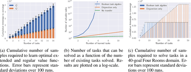 Figure 4 for A Boolean Task Algebra for Reinforcement Learning