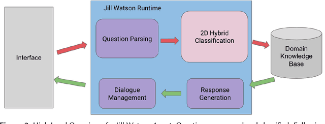 Figure 2 for Agent Smith: Teaching Question Answering to Jill Watson
