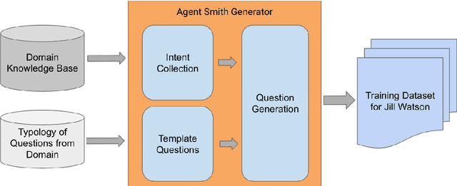 Figure 4 for Agent Smith: Teaching Question Answering to Jill Watson